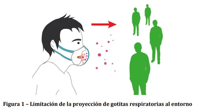Limitación de la proyección de gotitas respiratorias al entorno