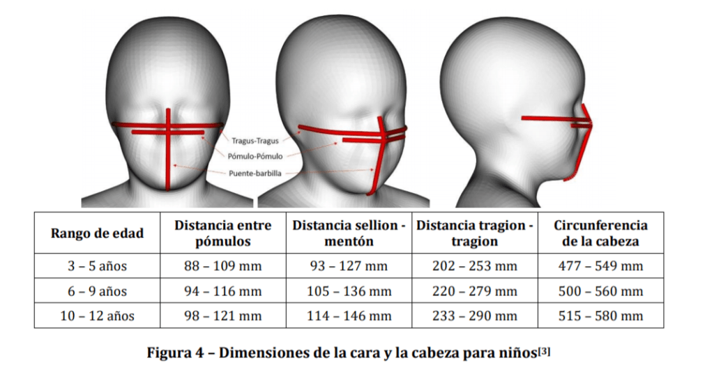 Dimensiones de la cara y la cabeza para niños
